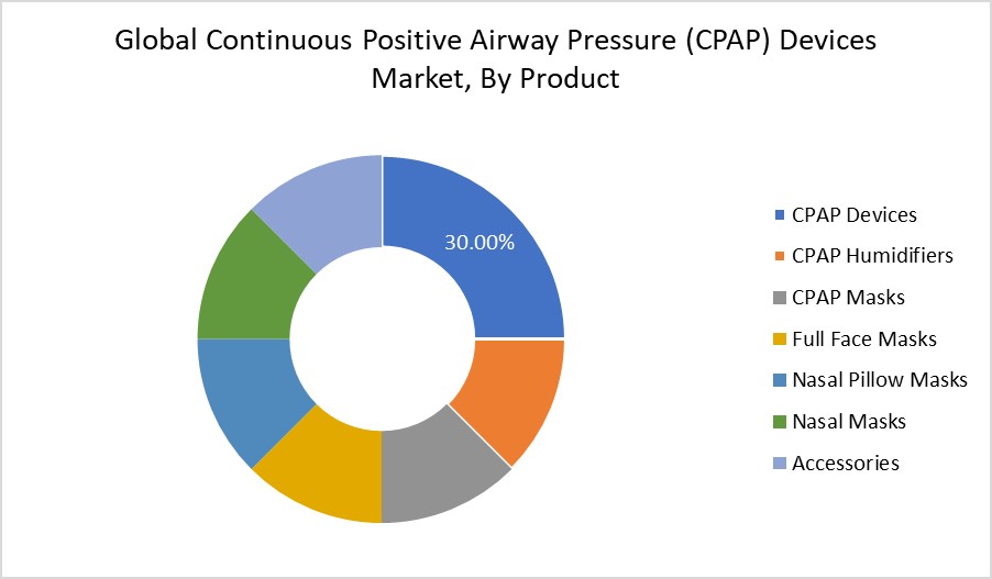 Continuous Positive Airway Pressure (CPAP) Devices Market By Product